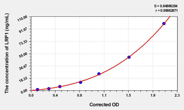 Human LRP1 (Low Density Lipoprotein Receptor Related Protein 1) ELISA Kit (AEKE04233)