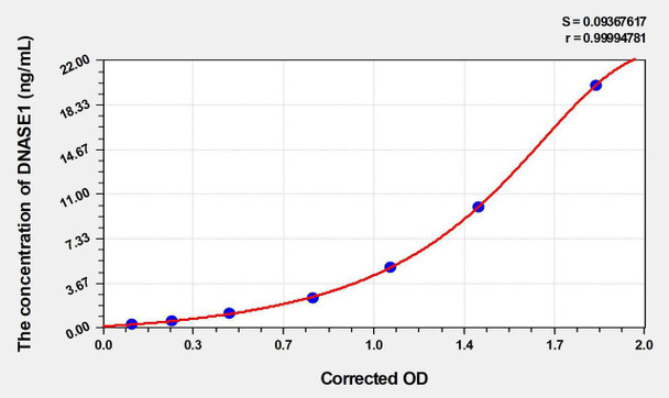 Human DNASE1 (Deoxyribonuclease I) ELISA Kit (AEKE04239)