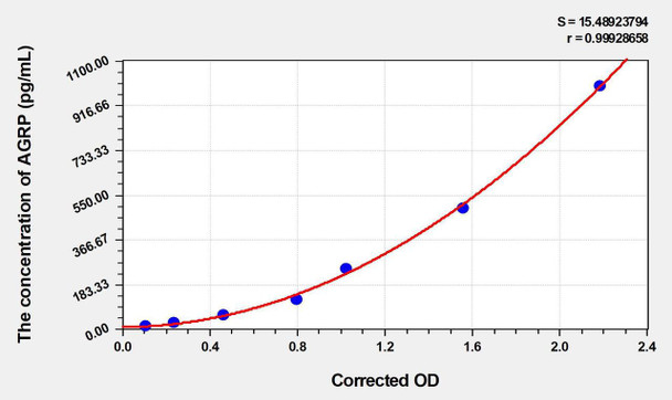Human AGRP (Agouti Related Protein) ELISA Kit (AEKE04248)