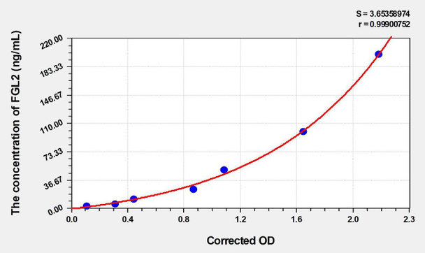 Human FGL2 (Fibrinogen Like Protein 2) ELISA (Small Sample Volume) (AEKE04257)