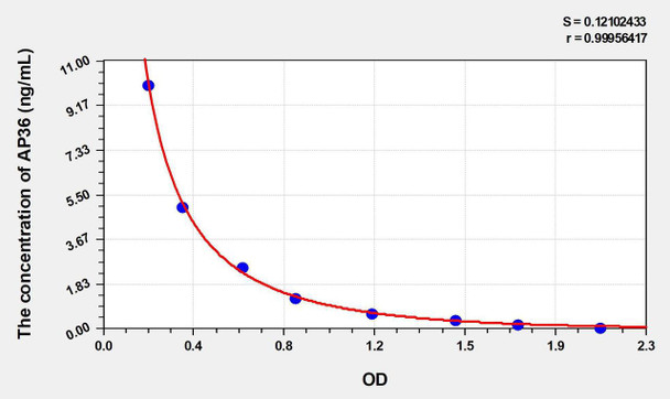 Human AP36 (Apelin 36) ELISA Kit (AEKE04317)