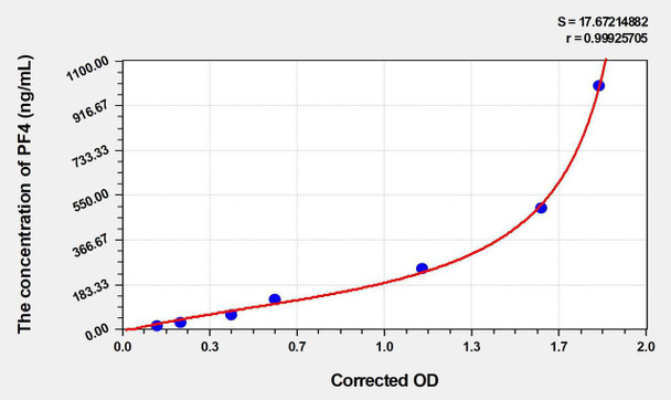 Rat PF4 (Platelet Factor 4) ELISA Kit (AEKE04375)