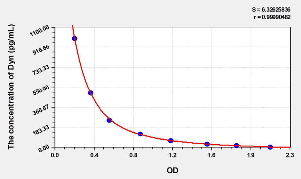 Mouse Dyn (Big Dynorphin) ELISA Kit (AEKE04376)