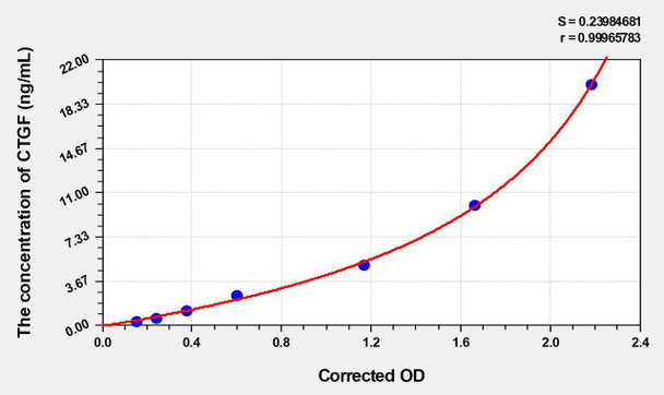 Mouse CTGF (Connective Tissue Growth Factor) ELISA Kit (AEKE04405)