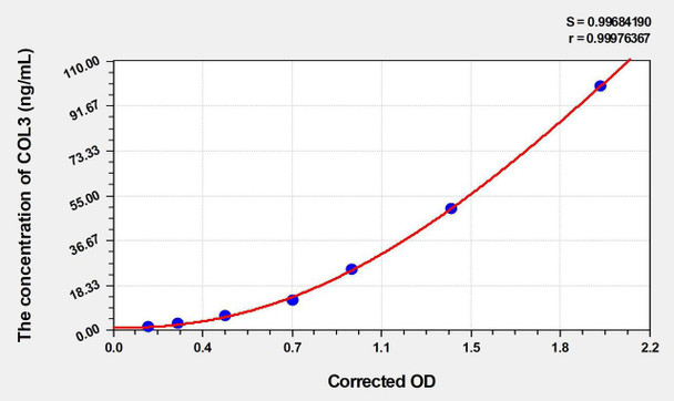 Mouse COL3 (Collagen Type III) ELISA (Small Sample Volume) (AEKE04408)