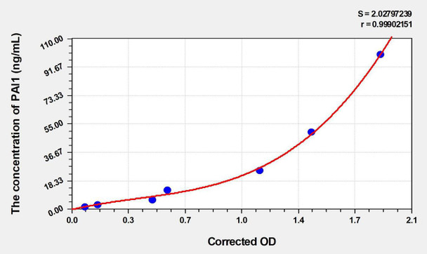 Mouse PAI1 (Plasminogen Activator Inhibitor 1) ELISA Kit (AEKE04415)