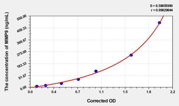 Rat MMP9 (Matrix Metalloproteinase 9) ELISA (Small Sample Volume) (AEKE04423)