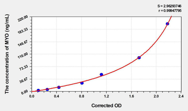 Rat MYO (Myoglobin) ELISA (Small Sample Volume) (AEKE04426)