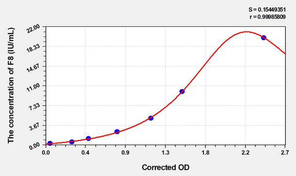 Mouse F8 (Coagulation Factor VIII) ELISA (Small Sample Volume) (AEKE04456)