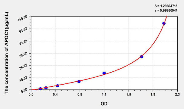 Mouse APOC1 (Apolipoprotein C1) ELISA Kit (AEKE04462)