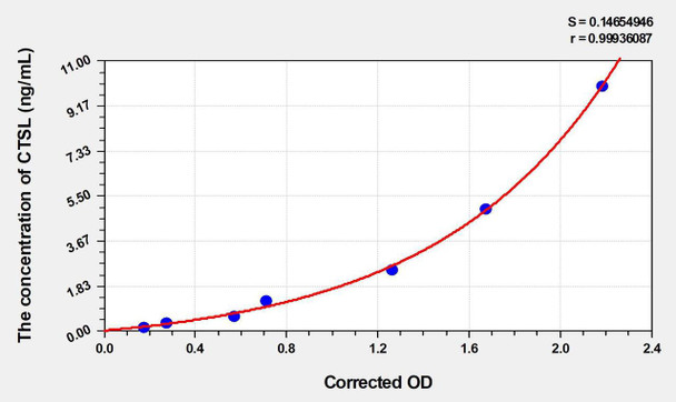 Mouse CTSL (Cathepsin L) ELISA Kit (AEKE04468)
