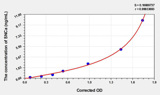 Mouse SNCa (Synuclein Alpha) ELISA Kit (AEKE04497)