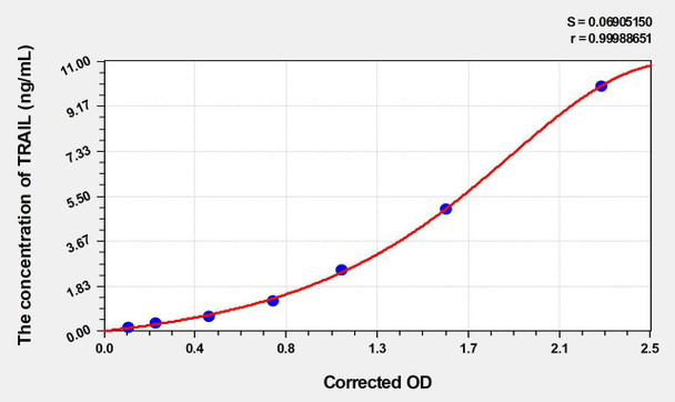 Mouse TRAIL (Tumor Necrosis Factor Related Apoptosis Inducing Ligand) ELISA Kit (AEKE04514)
