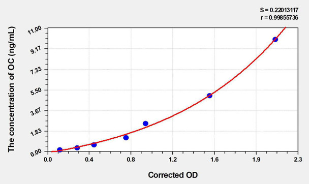 Chicken OC (Osteocalcin) ELISA Kit (AEKE04640)