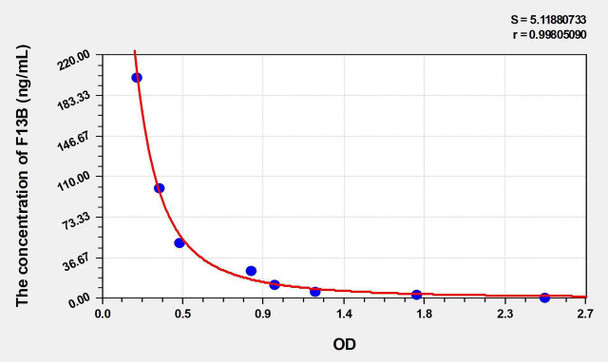 Human F13B (Coagulation Factor XIII B Polypeptide) ELISA Kit (AEKE04657)