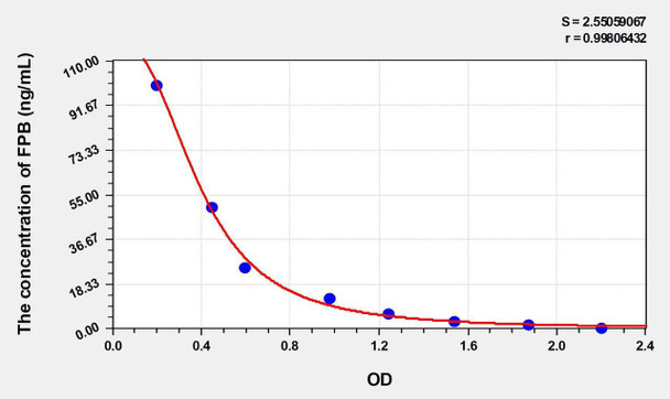 Human FPB (Fibrinopeptide B) ELISA Kit (AEKE04663)