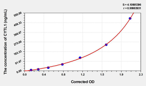 Human CYTL1 (Cytokine Like Protein 1) ELISA Kit (AEKE04695)