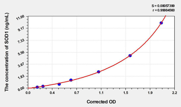 Rat SOD1 (Superoxide Dismutase 1, Soluble) ELISA (Small Sample Volume) (AEKE04705)