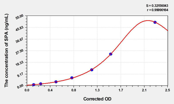 Dog SPA (Surfactant Associated Protein A) ELISA Kit (AEKE04710)