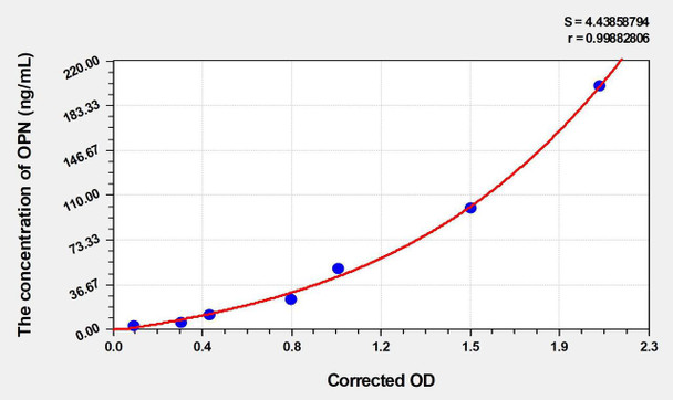 Dog OPN (Osteopontin) ELISA Kit (AEKE04724)