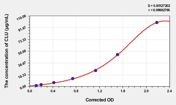 Rat CLU (Clusterin) ELISA Kit (AEKE04716)