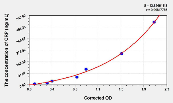 Pig CRP (C Reactive Protein) ELISA Kit (AEKE04725)