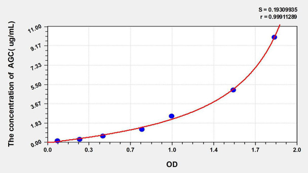 Rabbit AGC (Aggrecan) ELISA Kit (AEKE04776)