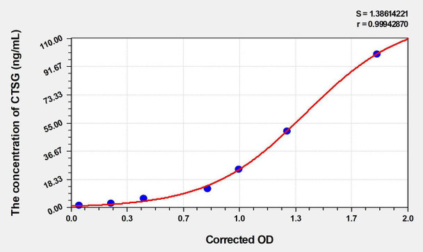 Mouse CTSG (Cathepsin G) ELISA (Small Sample Volume) (AEKE04809)