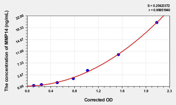 Mouse MMP14 (Matrix Metalloproteinase 14) ELISA Kit (AEKE04815)
