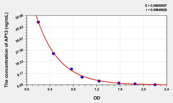 Rat AP13 (Apelin 13) ELISA Kit (AEKE04864)