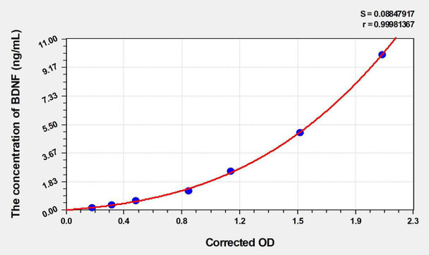 Rabbit BDNF (Brain Derived Neurotrophic Factor) ELISA Kit (AEKE04915)