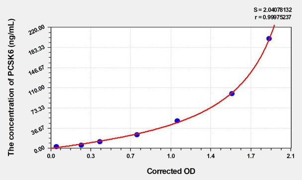 Rat PCSK6 (Proprotein Convertase Subtilisin/Kexin Type 6) ELISA Kit (AEKE04922)