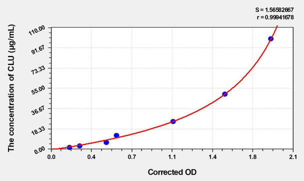 Pig CLU (Clusterin) ELISA Kit (AEKE04972)