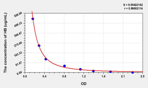 Human HB (Hemoglobin) ELISA Kit (AEKE05034)