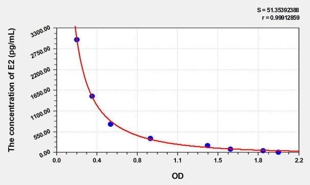 Sheep E2 (Estradiol) ELISA Kit (AEKE05054)