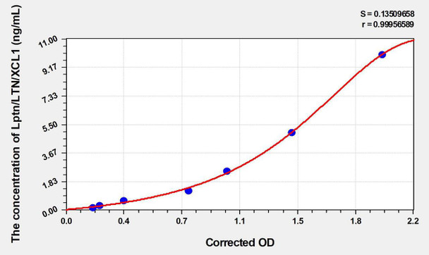 Mouse Lptn/LTN/XCL1 (Lymphotactin) ELISA (Small Sample Volume) (AEKE05062)