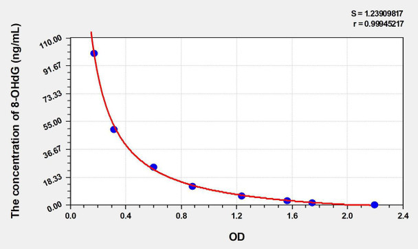 Rat 8-OHdG (8-Hydroxydeoxyguanosine) ELISA Kit (AEKE05078)