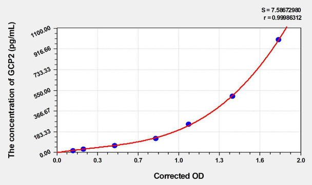Human GCP2 (Granulocyte Chemotactic Protein 2) ELISA (Small Sample Volume) (AEKE05167)