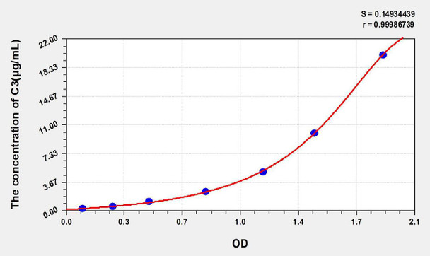Human C3 (Complement Component 3) ELISA Kit (AEKE05179)