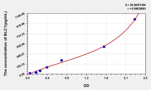 Human BLC1 (B-Lymphocyte Chemoattractant 1) ELISA Kit (AEKE05181)