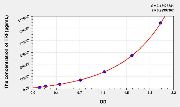 Dog TRF (Transferrin) ELISA Kit (AEKE05202)