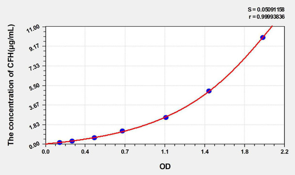 Human CFH (Complement Factor H) ELISA Kit (AEKE05219)
