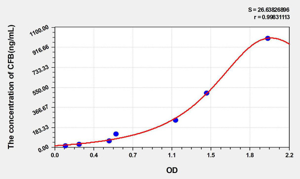 Human CFB (Complement Factor B) ELISA Kit (AEKE05239)