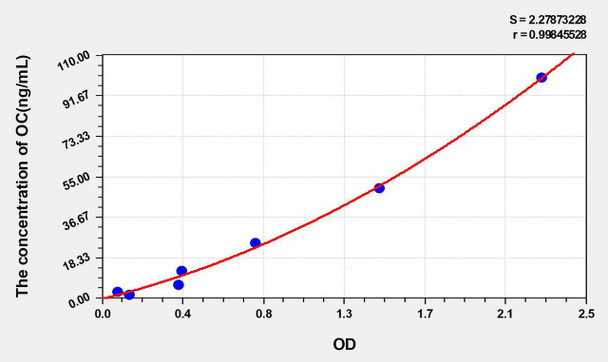 Rabbit OC (Osteocalcin) ELISA Kit (AEKE05250)