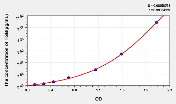 Mouse TBG (Thyroxine Binding Globulin) ELISA Kit (AEKE05253)
