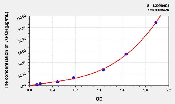 Rat APOH (Apolipoprotein H) ELISA Kit (AEKE05280)
