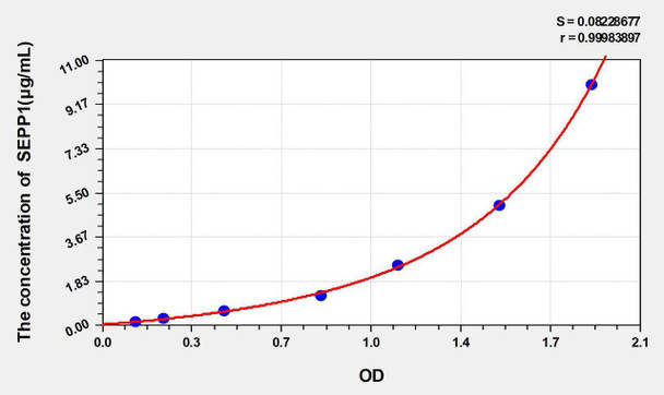 Mouse SEPP1 (Selenoprotein P1, Plasma) ELISA Kit (AEKE05296)