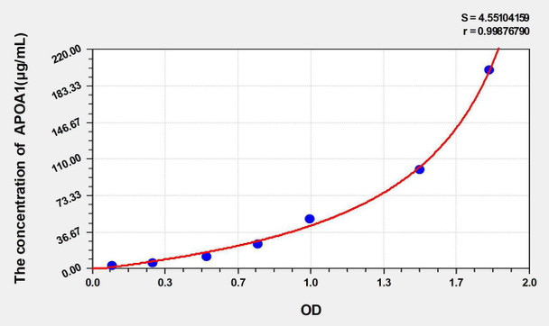 Rabbit APOA1 (Apolipoprotein A1) ELISA Kit (AEKE05295)