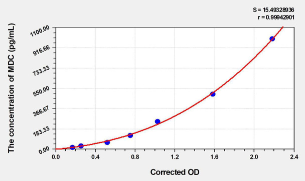 Mouse MDC (Macrophage Derived Chemokine) ELISA (Small Sample Volume) (AEKE05303)