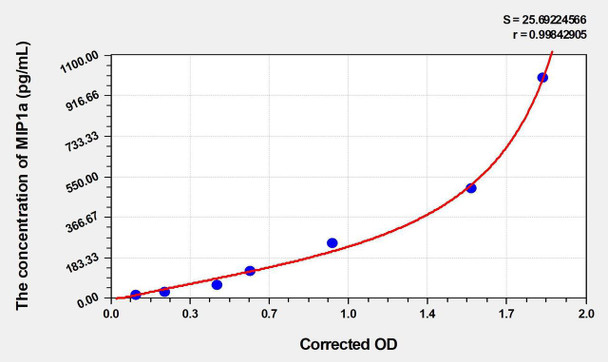 Human MIP1a (Macrophage Inflammatory Protein 1 Alpha) ELISA (Small Sample Volume) (AEKE05315)